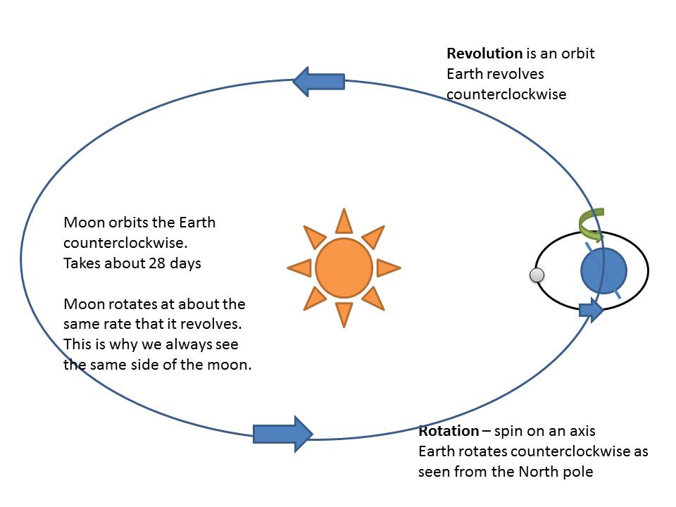 Sun-Earth-moon